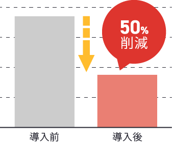 90%削減