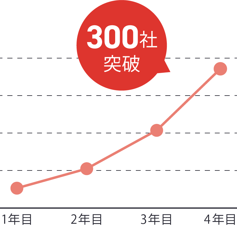 300社突破