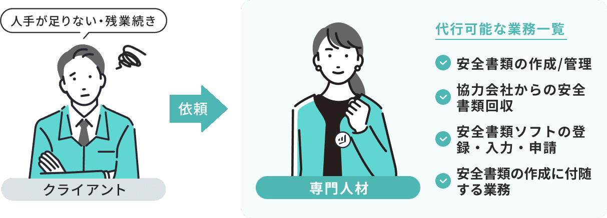 代行可能な業務一覧 安全書類の作成/管理 協力会社からの安全書類回収 安全書類ソフトの登録・入力・申請 安全書類の作成に付随する業務