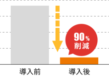 90%削減