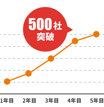 500社突破