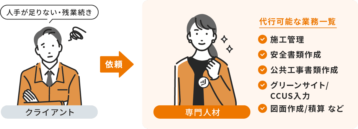 施工管理 安全書類作成 公共工事書類作成 グリーンサイト/CCUS入力 図面作成/積算など