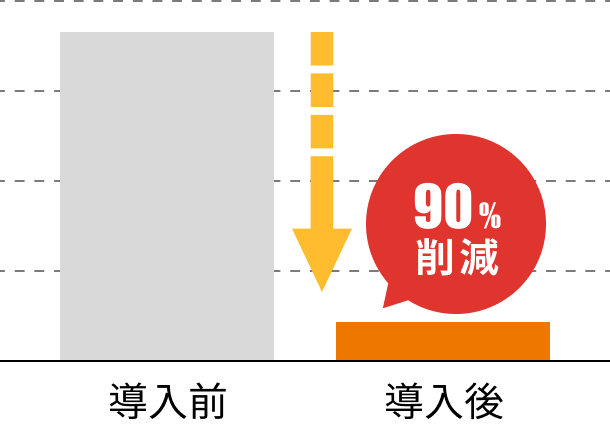 90%削減