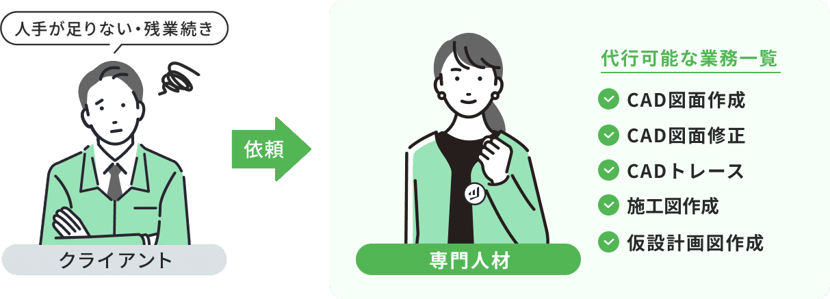 CAD図面作成 CAD図面修正 CADトレース 施工図作成 仮設計画図作成