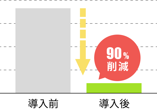 90%削減