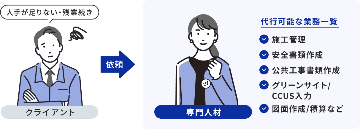 施工管理 安全書類作成 公共工事書類作成 グリーンサイト/CCUS入力 図面作成/積算など
