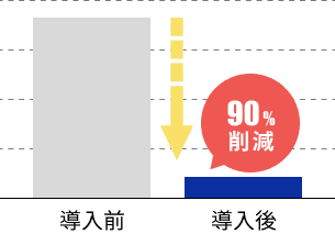 90%削減