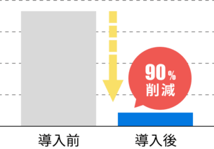 90%削減