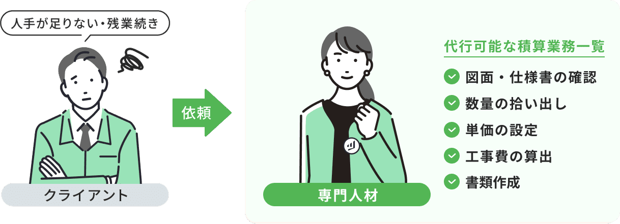 図面・仕様書の確認 数量の拾い出し 単価の設定 工事費の算出 書類作成