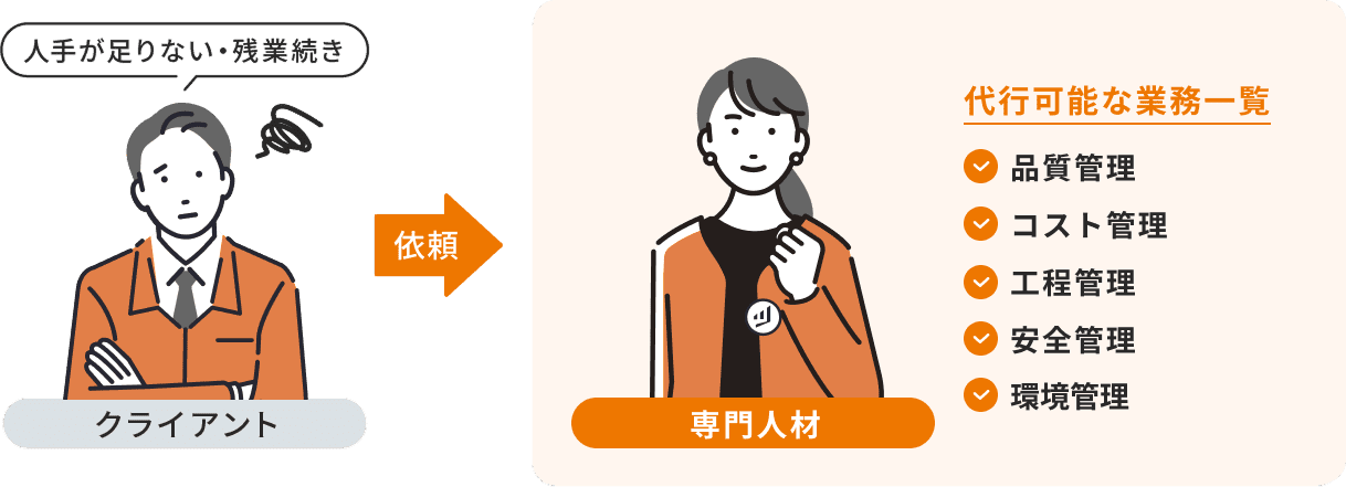 施工管理 安全書類作成 公共工事書類作成 グリーンサイト/CCUS入力 図面作成/積算など