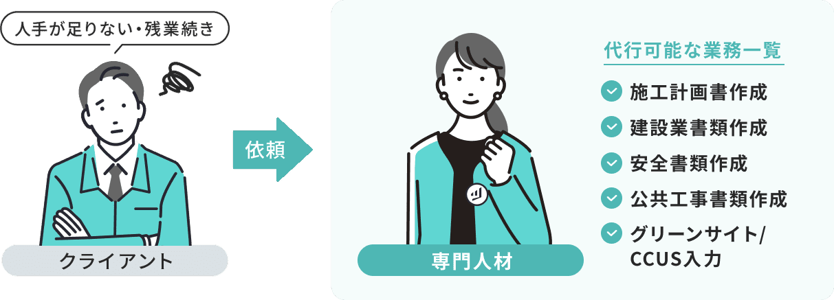 施工計画書作成 建設業書類作成 安全書類作成 公共工事書類作成 グリーンサイト/CCUS入力