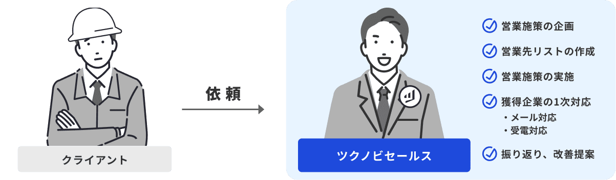 営業施策の企画 営業先リストの作成 営業施策の実施 獲得企業の1次対応(メール対応・受電対応) 振り返り、改善提案