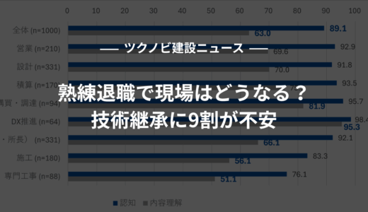 熟練退職で現場はどうなる？技術継承に9割が不安