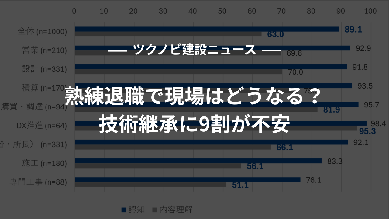 熟練退職で現場はどうなる？技術継承に9割が不安