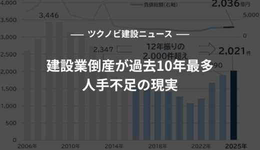建設業倒産が過去10年最多、人手不足の現実
