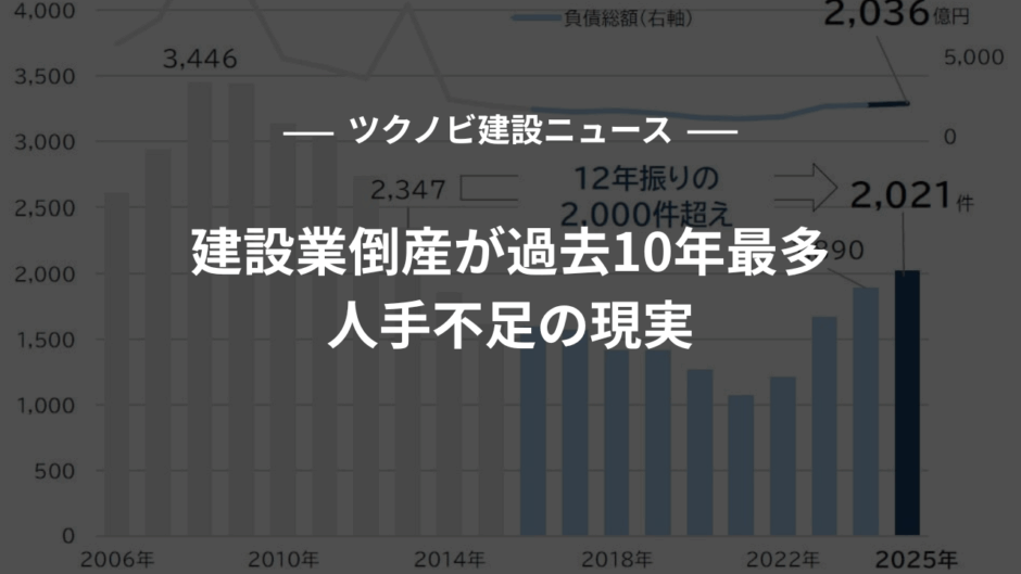 建設業倒産が過去10年最多、人手不足の現実