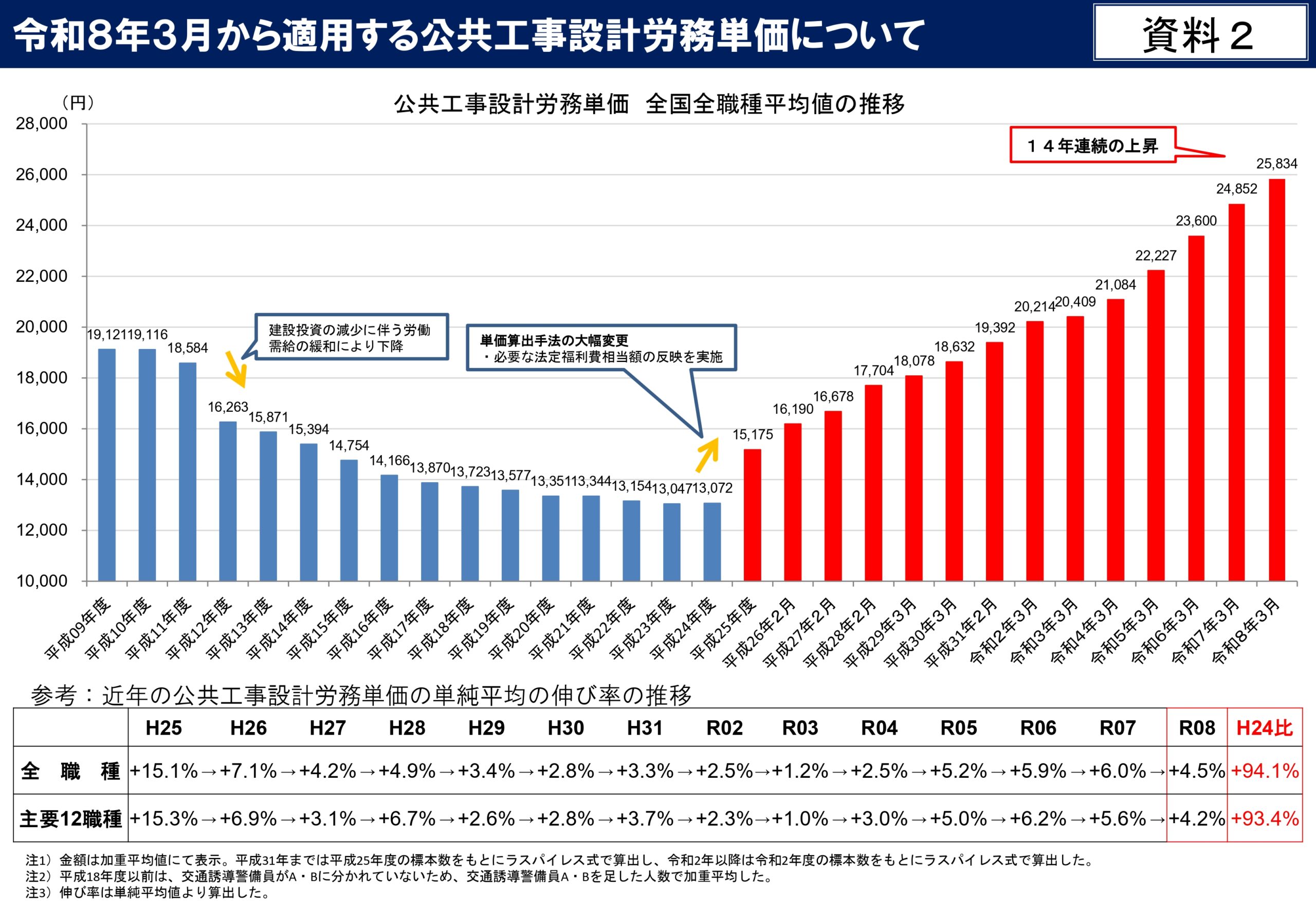 国交省｜設計労務単価、初の2.5万円超に｜14年連続上昇