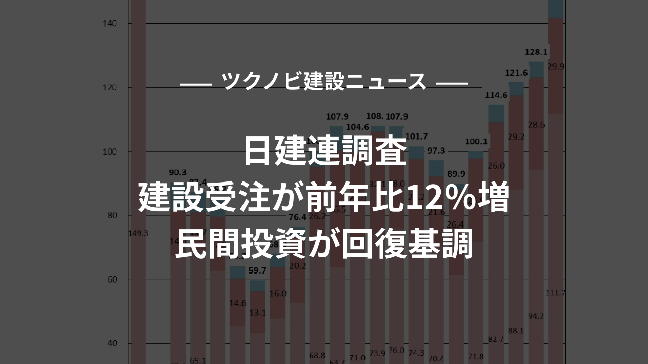 日建連調査、建設受注が前年比12％増｜民間投資が回復基調