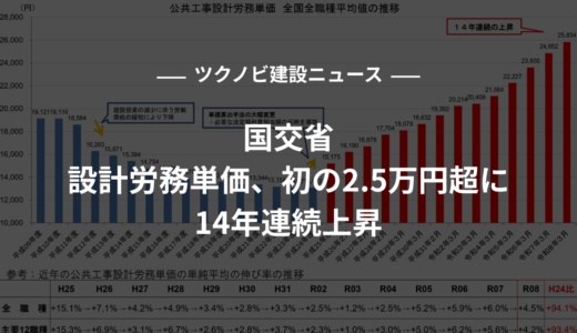 国交省｜設計労務単価、初の2.5万円超に｜14年連続上昇