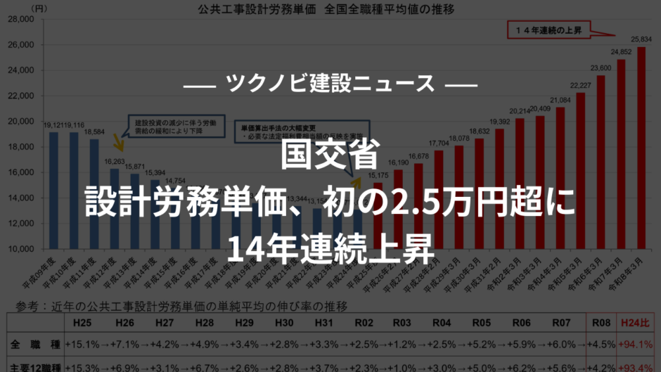 国交省｜設計労務単価、初の2.5万円超に｜14年連続上昇