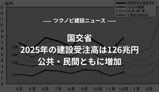 国交省｜2025年の建設受注高は126兆円｜公共・民間ともに増加