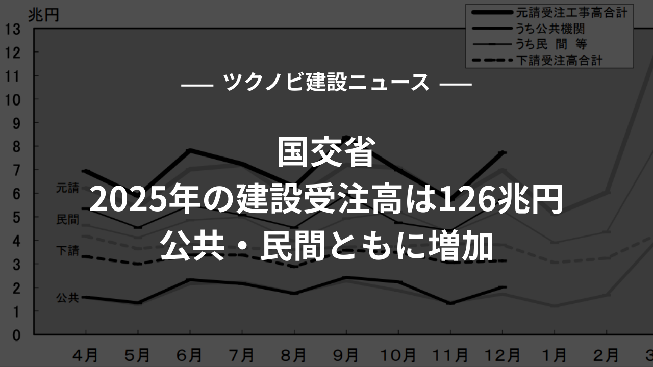 国交省|2025年の建設受注高は126兆円|公共・民間ともに増加