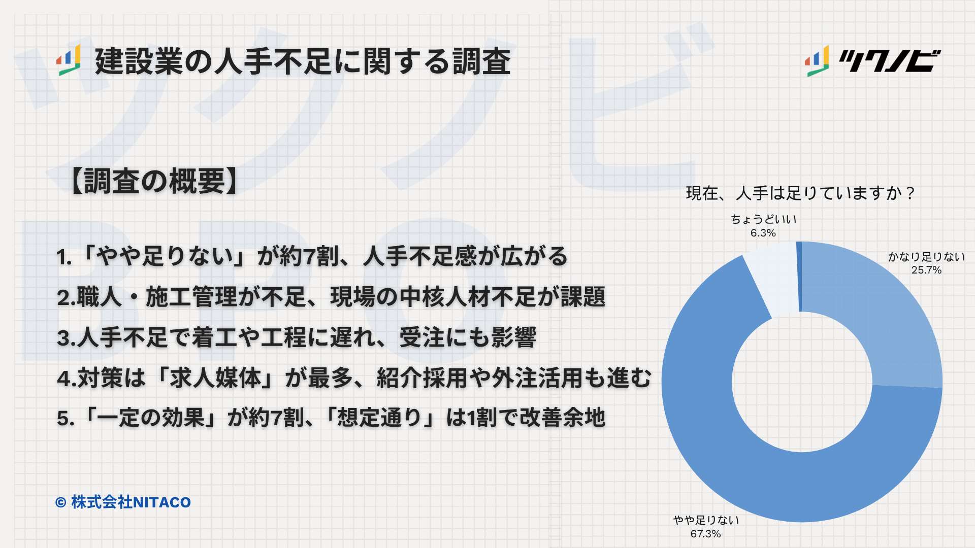 【建設業の人手不足に関する調査】「やや足りない」が約7割、人手不足感が広がる