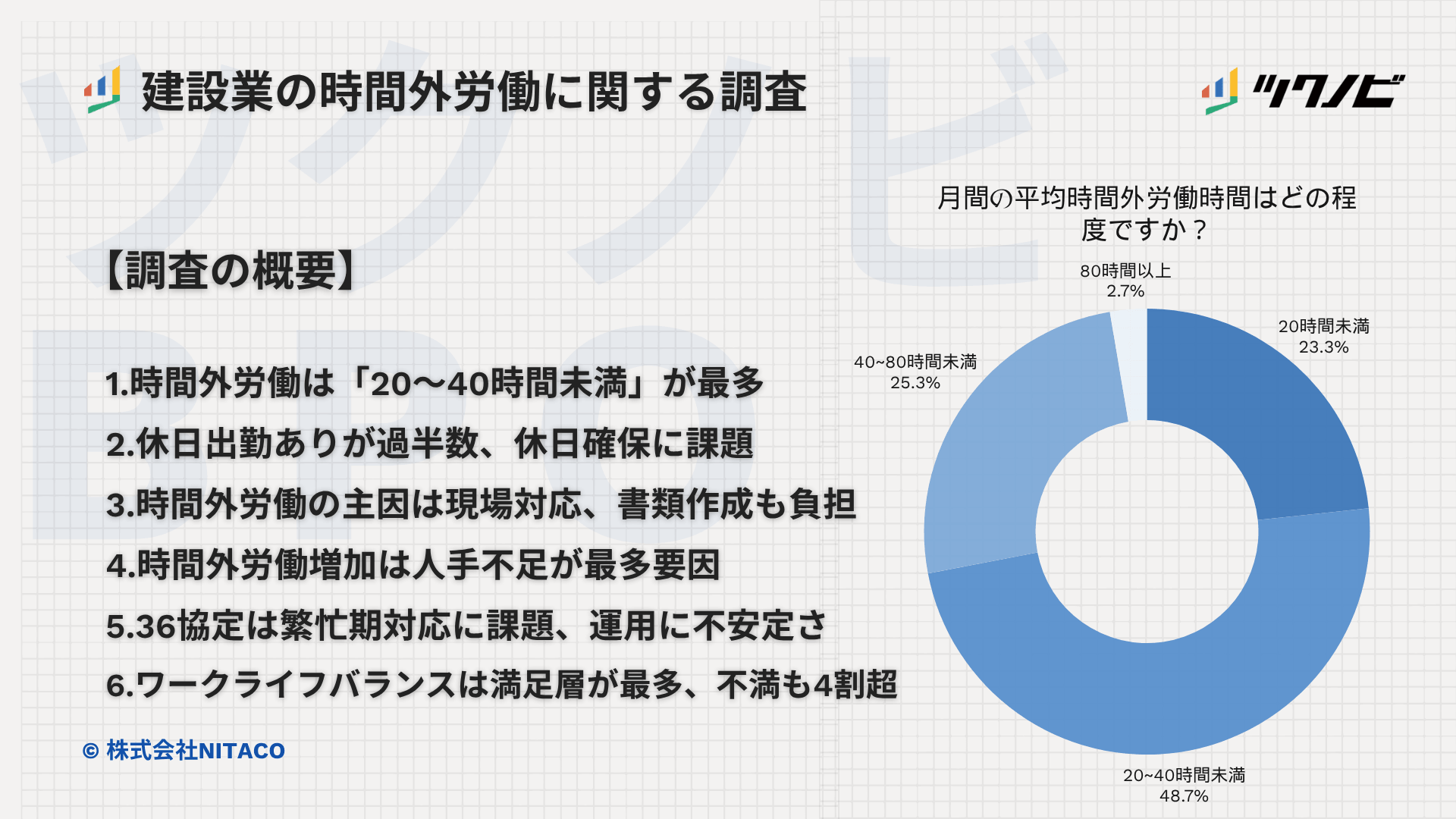 【建設業の時間外労働に関する調査】休日出勤ありが過半数、休日確保に課題