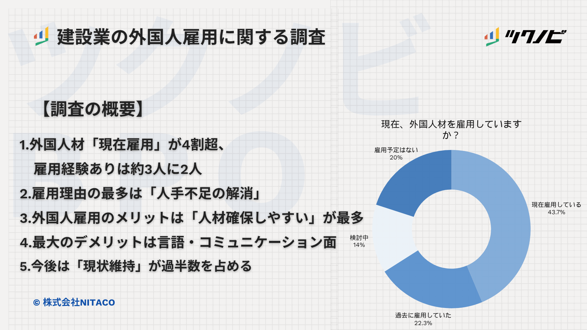 【建設業の外国人雇用に関する調査】外国人材「現在雇用」が4割超、雇用経験ありは約3人に2人