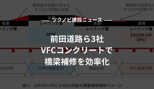 前田道路ら3社、VFCコンクリートで橋梁補修を効率化