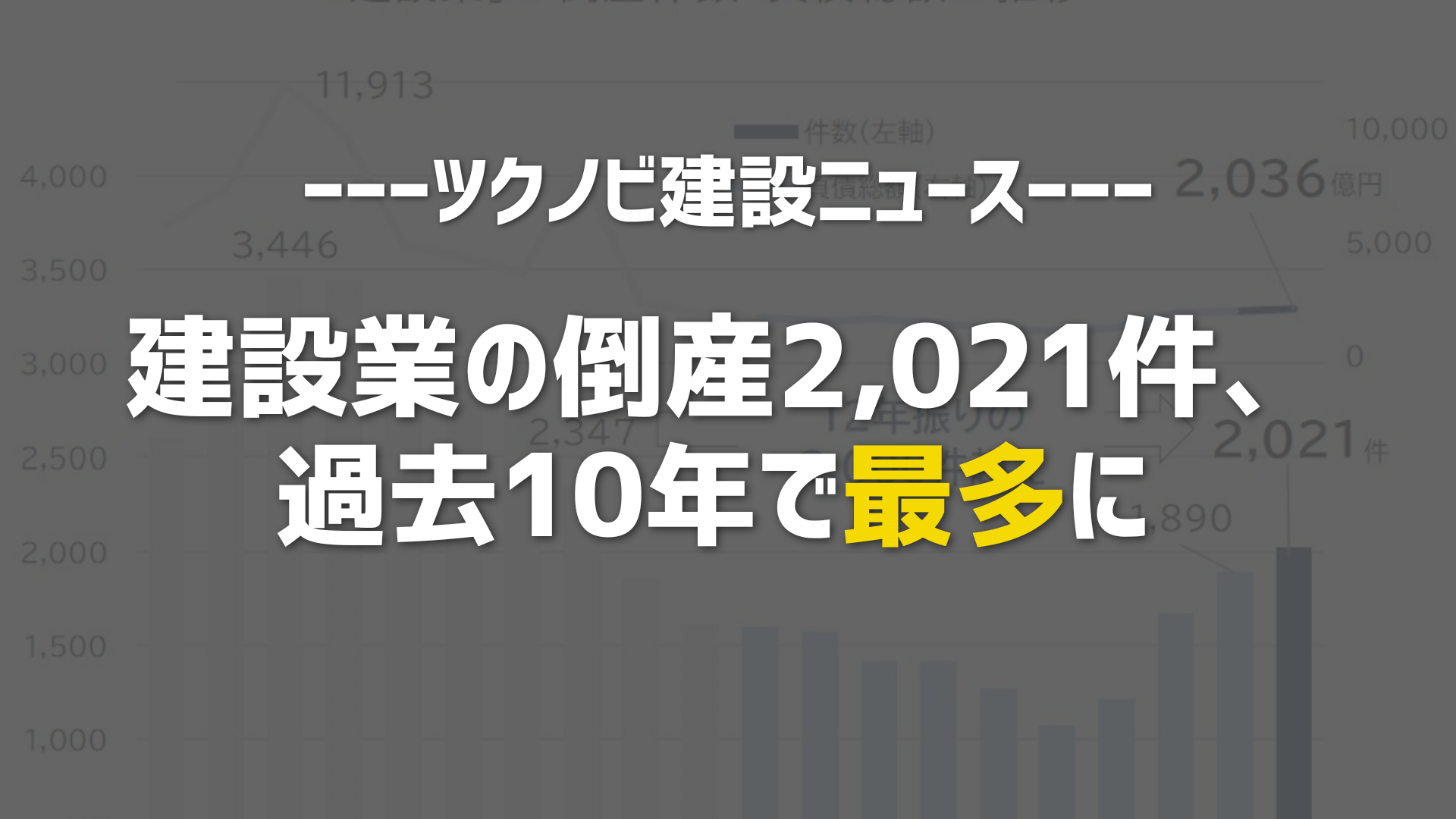 建設業の倒産2,021件、過去10年で最多に